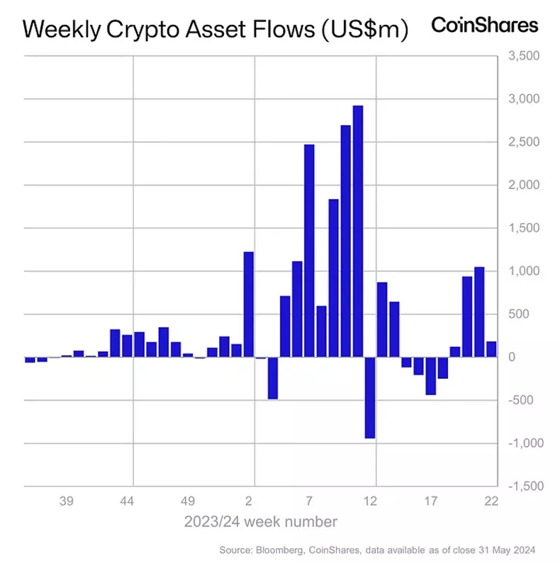 CoinShares Data